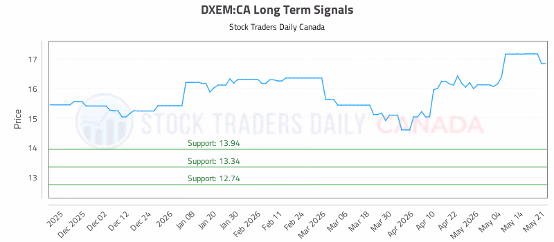 Stock Chart for DXEM:CA