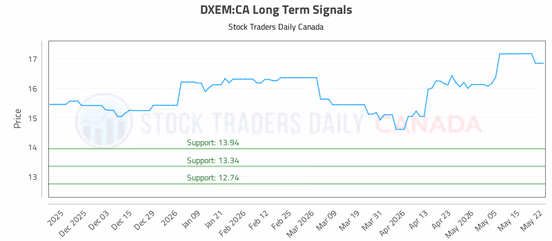 Stock Chart for DXEM:CA