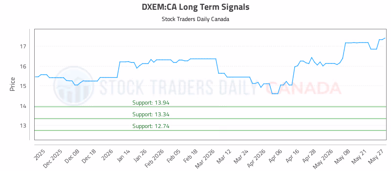 Stock Chart for DXEM:CA