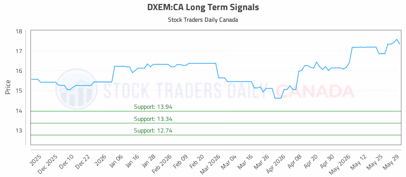 Stock Chart for DXEM:CA