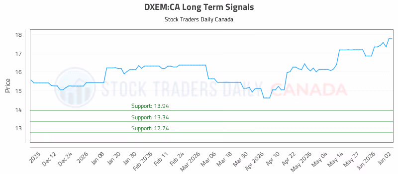 Stock Chart for DXEM:CA
