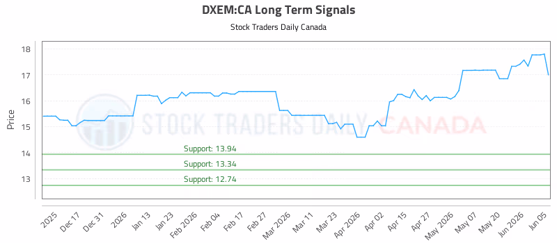 Stock Chart for DXEM:CA