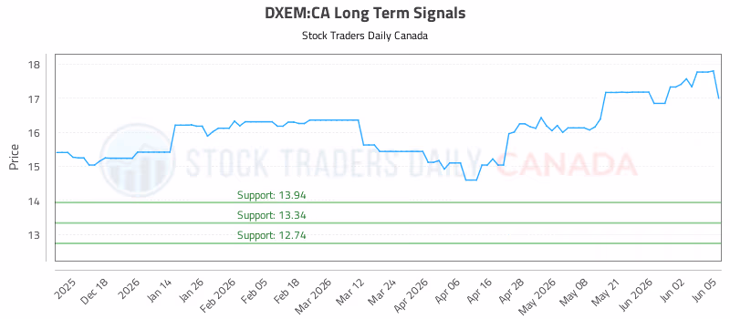 Stock Chart for DXEM:CA