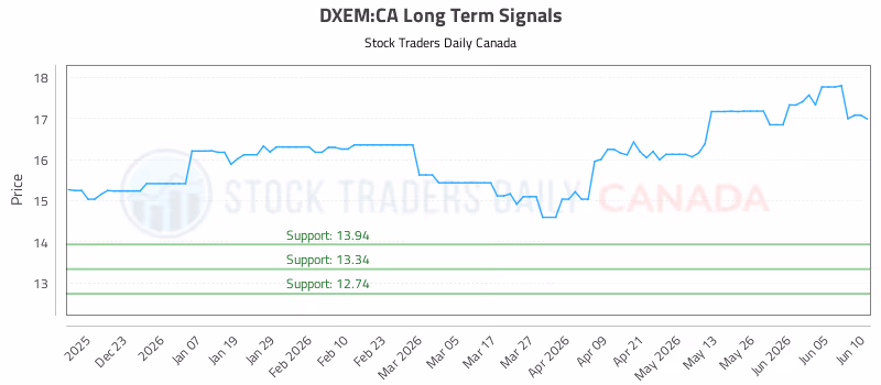 Stock Chart for DXEM:CA