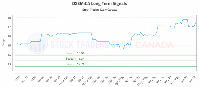 Stock Chart for DXEM:CA