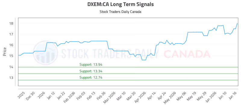 Stock Chart for DXEM:CA