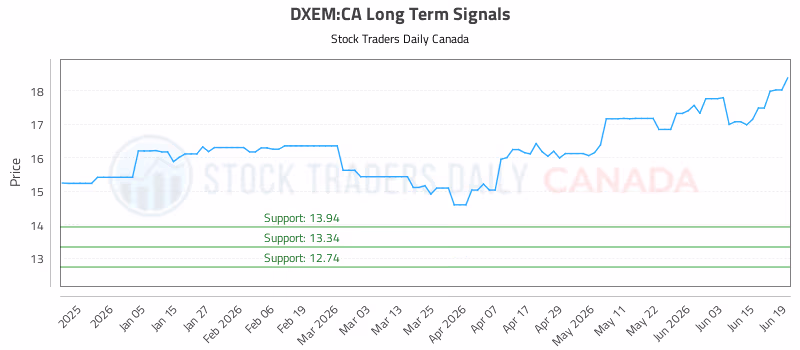 Stock Chart for DXEM:CA