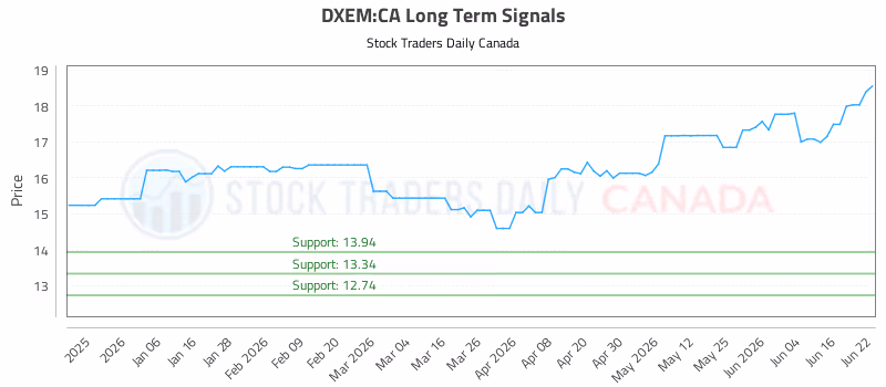Stock Chart for DXEM:CA