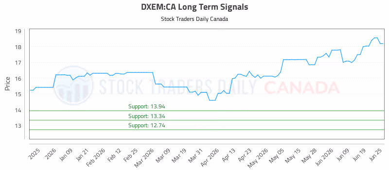 Stock Chart for DXEM:CA