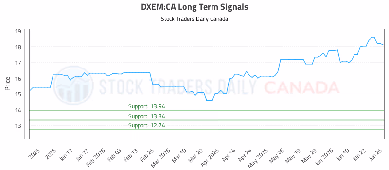 Stock Chart for DXEM:CA