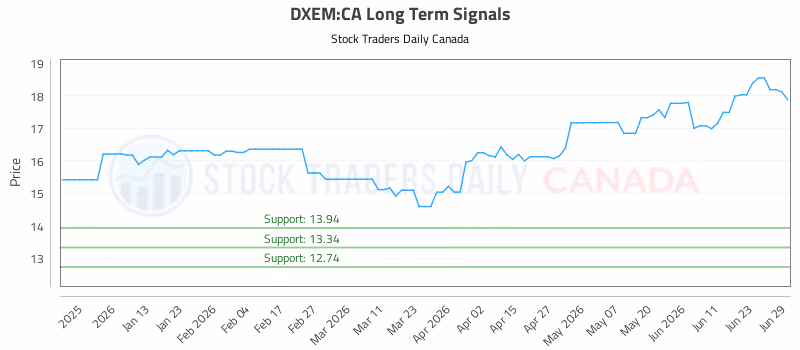 Stock Chart for DXEM:CA