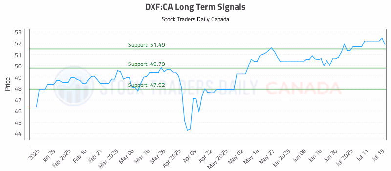 Stock Chart for DXF:CA