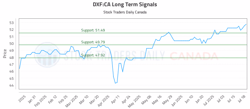 Stock Chart for DXF:CA