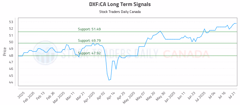 Stock Chart for DXF:CA