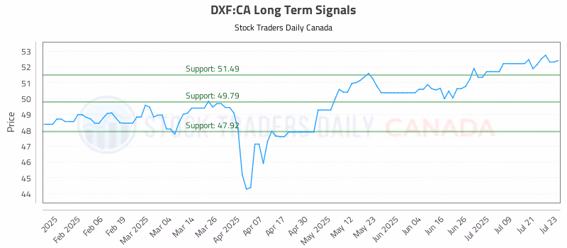 Stock Chart for DXF:CA