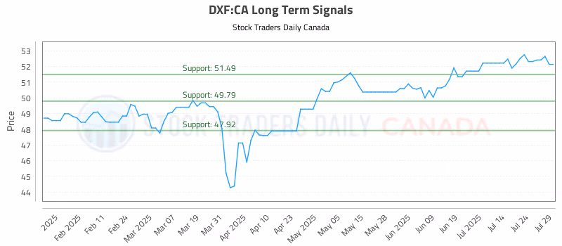 Stock Chart for DXF:CA
