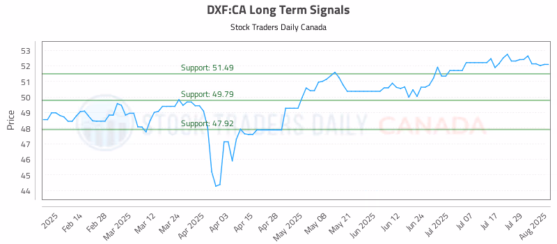 Stock Chart for DXF:CA