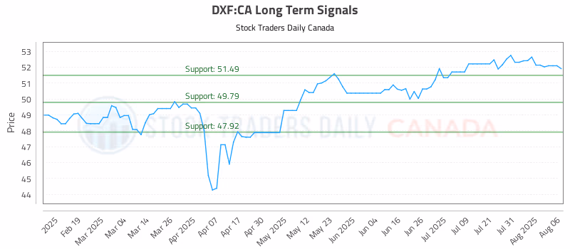 Stock Chart for DXF:CA