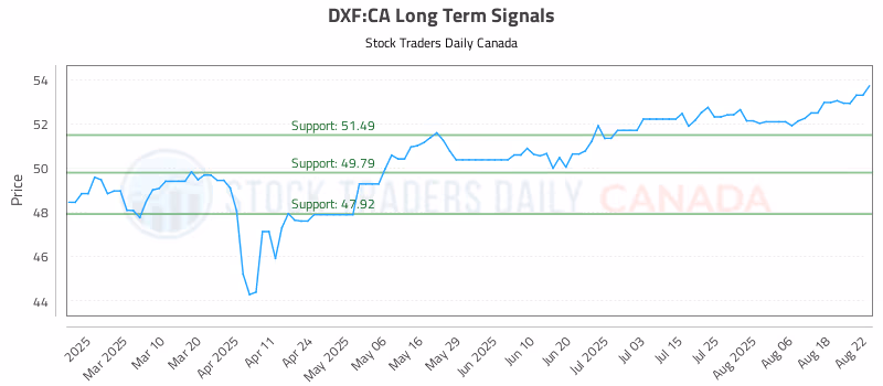 Stock Chart for DXF:CA