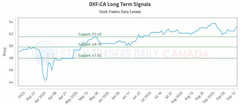 Stock Chart for DXF:CA