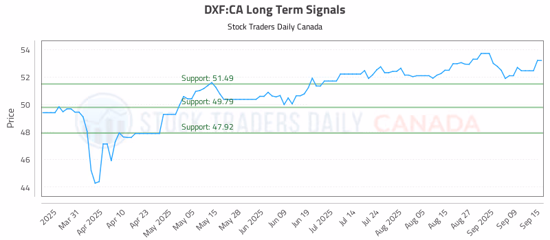 Stock Chart for DXF:CA
