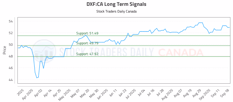 Stock Chart for DXF:CA