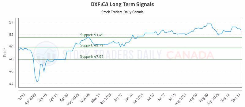 Stock Chart for DXF:CA