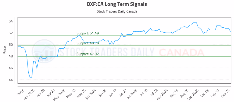 Stock Chart for DXF:CA