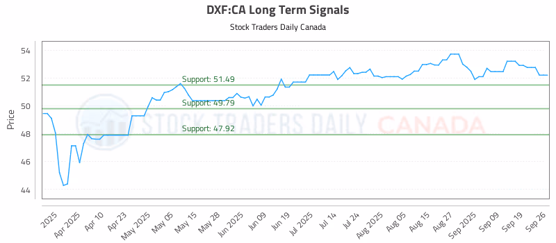 Stock Chart for DXF:CA