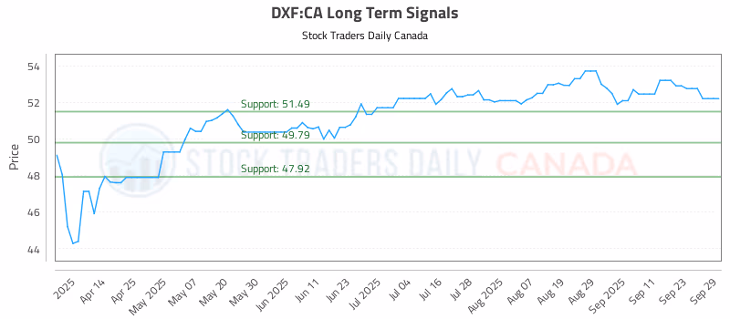 Stock Chart for DXF:CA