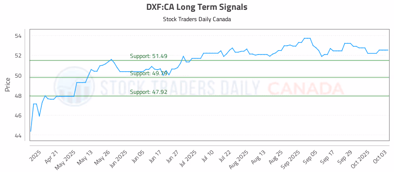 Stock Chart for DXF:CA