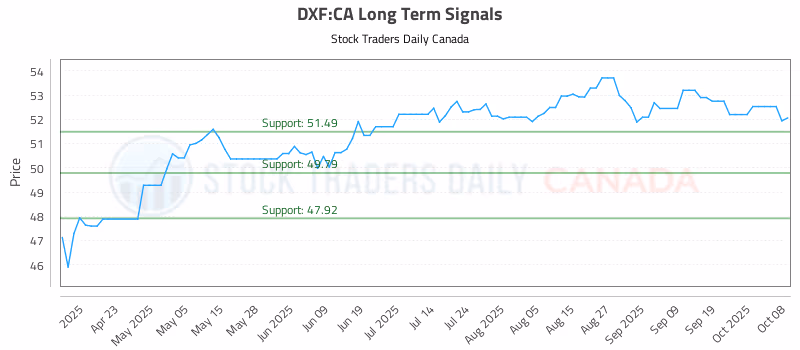 Stock Chart for DXF:CA