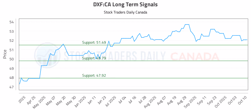 Stock Chart for DXF:CA