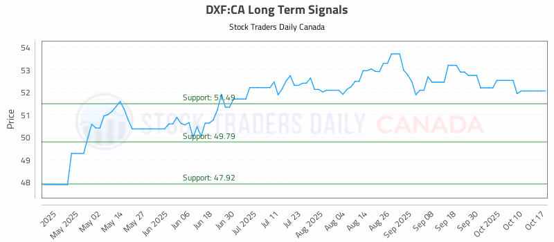 Stock Chart for DXF:CA