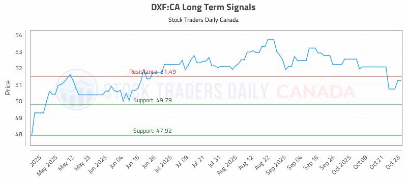 Stock Chart for DXF:CA