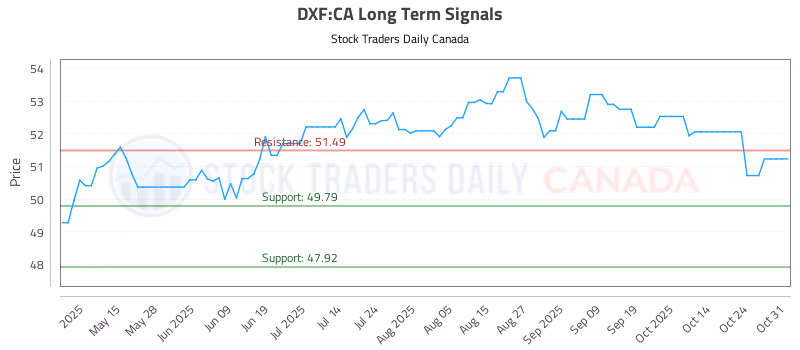 Stock Chart for DXF:CA
