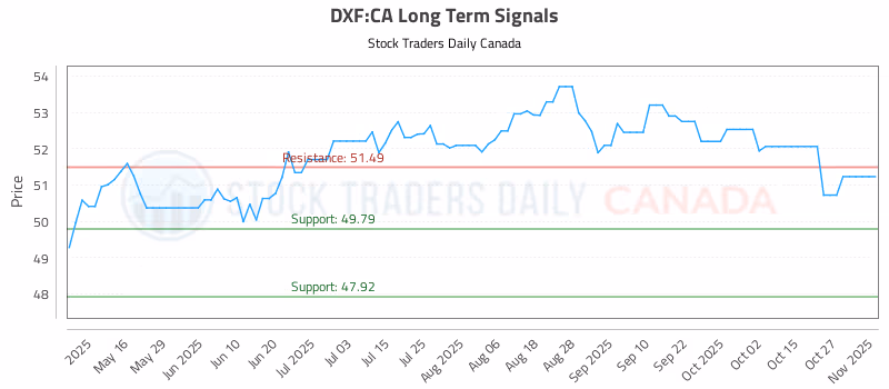 Stock Chart for DXF:CA