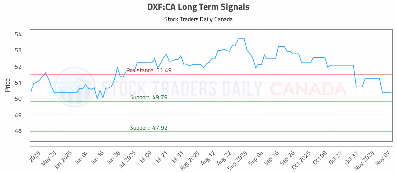 Stock Chart for DXF:CA