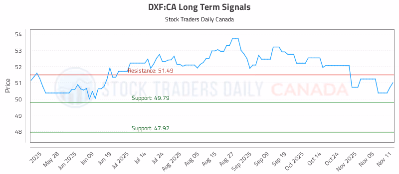Stock Chart for DXF:CA