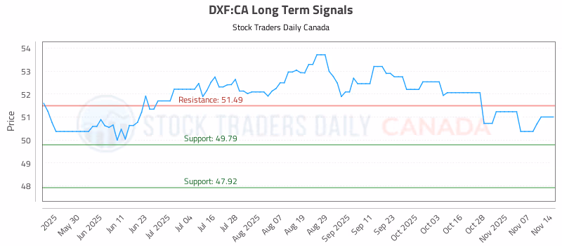 Stock Chart for DXF:CA