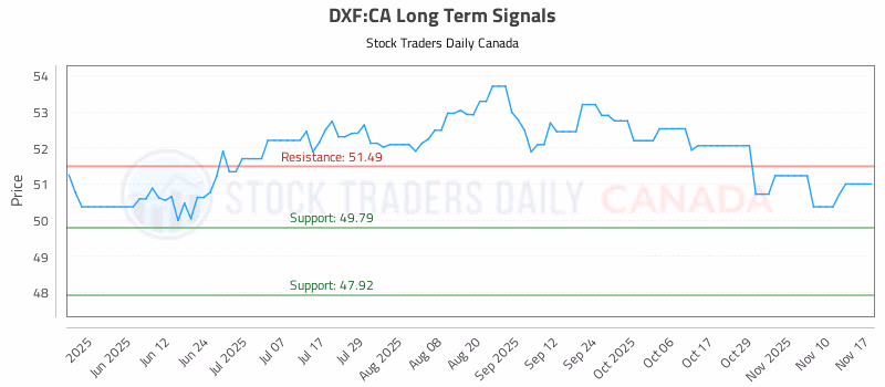 Stock Chart for DXF:CA