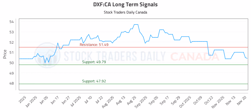 Stock Chart for DXF:CA