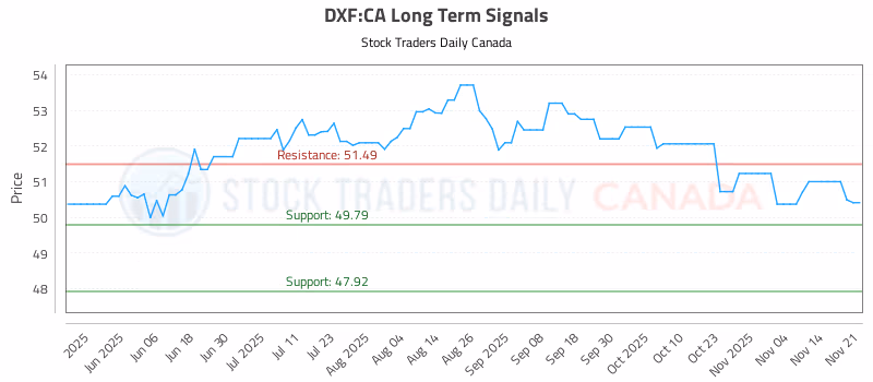 Stock Chart for DXF:CA