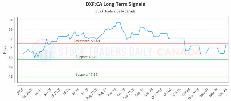 Stock Chart for DXF:CA