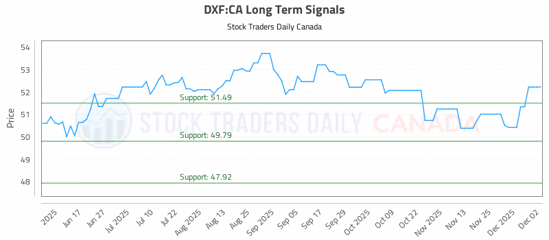 Stock Chart for DXF:CA