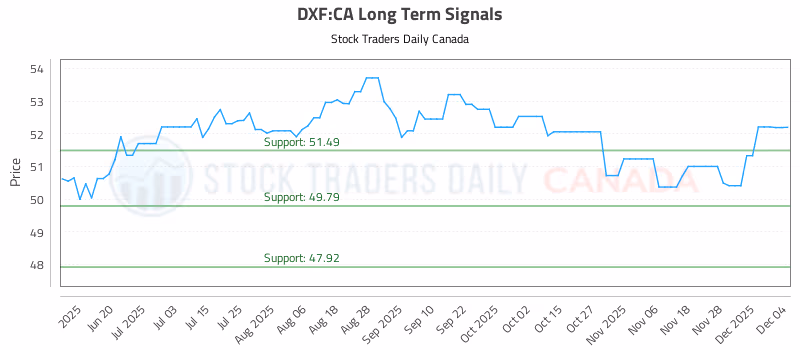 Stock Chart for DXF:CA