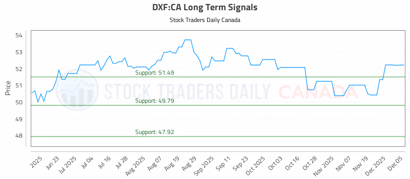 Stock Chart for DXF:CA