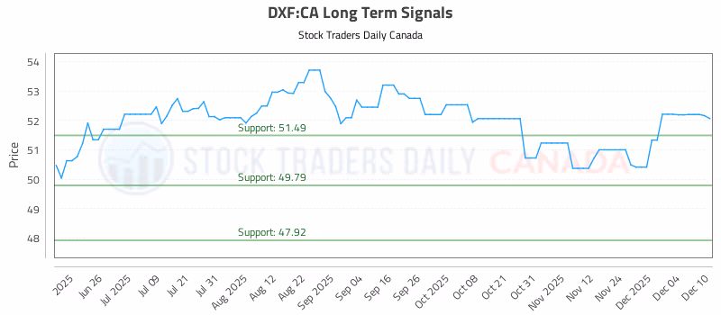 Stock Chart for DXF:CA