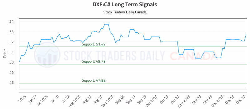 Stock Chart for DXF:CA