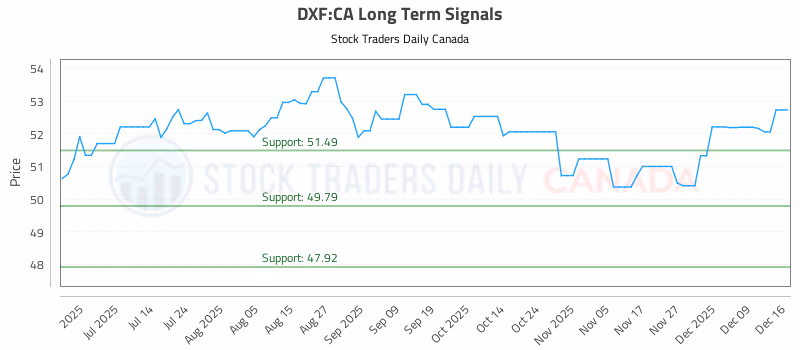 Stock Chart for DXF:CA